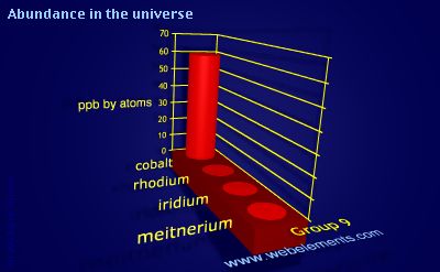 image showing Abundance in the universe: group 9 periodic periodicity for group 9 chemical elements