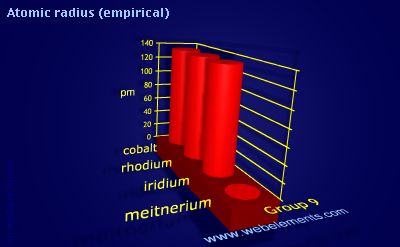 image showing Atomic radius (empirical): group 9 periodic periodicity for group 9 chemical elements