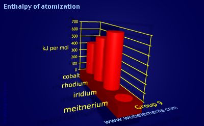 image showing Enthalpy of atomization: group 9 periodic periodicity for group 9 chemical elements