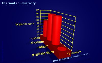image showing Thermal conductivity: group 9 periodic periodicity for group 9 chemical elements