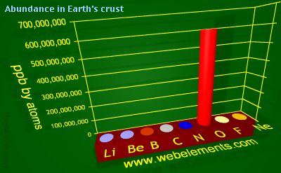 image showing Abundance in Earth's crust: period 2 periodic periodicity for 2s and 2p chemical elements