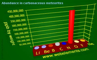 image showing Abundance in carbonaceous meteorites: period 2 periodic periodicity for 2s and 2p chemical elements
