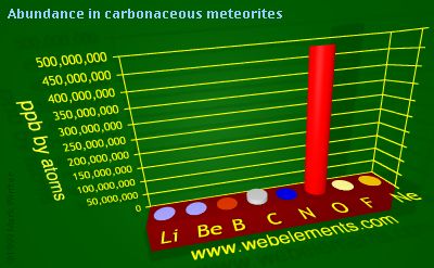 image showing Abundance in carbonaceous meteorites: period 2 periodic periodicity for 2s and 2p chemical elements