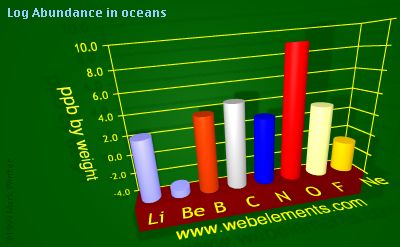 image showing Abundance in oceans: period 2 logs periodic periodicity for 2s and 2p chemical elements