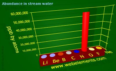 image showing Abundance in stream water: period 2 periodic periodicity for 2s and 2p chemical elements