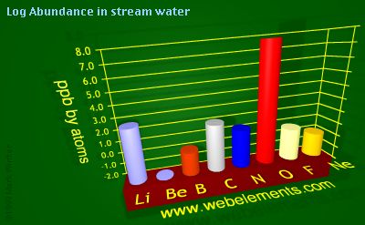 image showing Abundance in stream water: period 2 logs periodic periodicity for 2s and 2p chemical elements