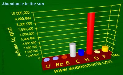 image showing Abundance in the sun: period 2 periodic periodicity for 2s and 2p chemical elements