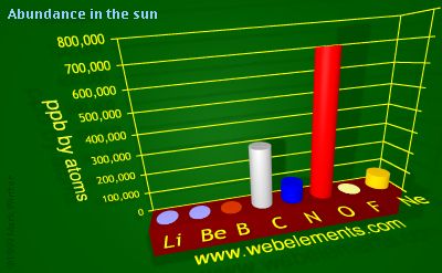 image showing Abundance in the sun: period 2 periodic periodicity for 2s and 2p chemical elements