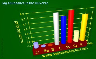 image showing Abundance in the universe: period 2 logs periodic periodicity for 2s and 2p chemical elements