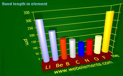 image showing Bond length in element: period 2 periodic periodicity for 2s and 2p chemical elements