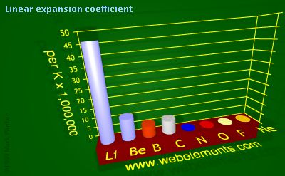image showing Linear expansion coefficient: period 2 periodic periodicity for 2s and 2p chemical elements