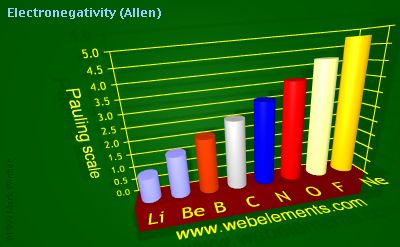 image showing Electronegativity (Allen): period 2 periodic periodicity for 2s and 2p chemical elements