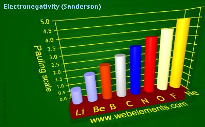 image showing Electronegativity (Sanderson): period 2 periodic periodicity for 2s and 2p chemical elements