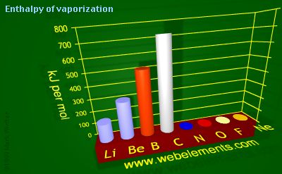 image showing Enthalpy of vaporization: period 2 periodic periodicity for 2s and 2p chemical elements