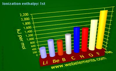 image showing Ionization energy: 1st: period 2 periodic periodicity for 2s and 2p chemical elements