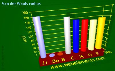 image showing Van der Waals radius: period 2 periodic periodicity for 2s and 2p chemical elements