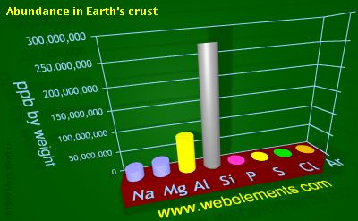 image showing Abundance in Earth's crust: period 3 periodic periodicity for 3s and 3p chemical elements