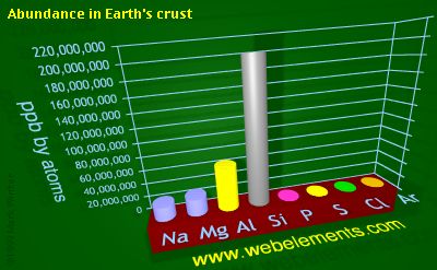 image showing Abundance in Earth's crust: period 3 periodic periodicity for 3s and 3p chemical elements