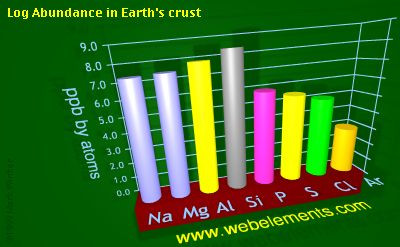 image showing Abundance in Earth's crust: period 3 logs periodic periodicity for 3s and 3p chemical elements