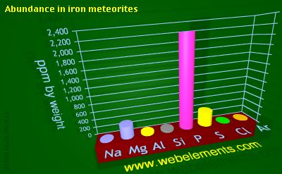 image showing Abundance in iron meteorites: period 3 periodic periodicity for 3s and 3p chemical elements