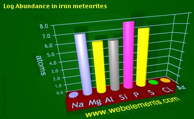 image showing Abundance in iron meteorites: period 3 logs periodic periodicity for 3s and 3p chemical elements