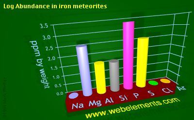 image showing Abundance in iron meteorites: period 3 logs periodic periodicity for 3s and 3p chemical elements