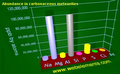 image showing Abundance in carbonaceous meteorites: period 3 periodic periodicity for 3s and 3p chemical elements