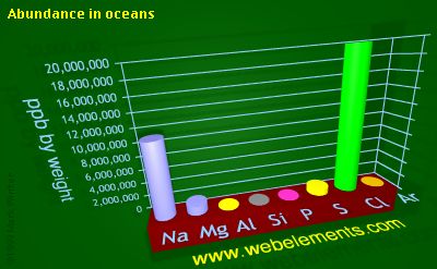 image showing Abundance in oceans: period 3 periodic periodicity for 3s and 3p chemical elements