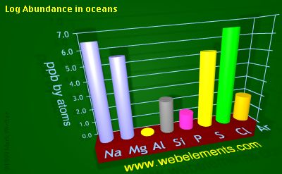 image showing Abundance in oceans: period 3 logs periodic periodicity for 3s and 3p chemical elements