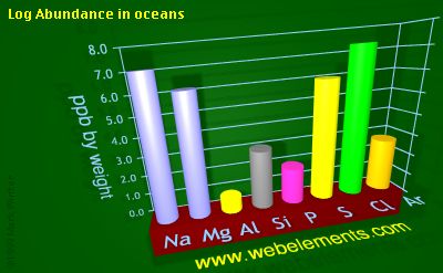 image showing Abundance in oceans: period 3 logs periodic periodicity for 3s and 3p chemical elements