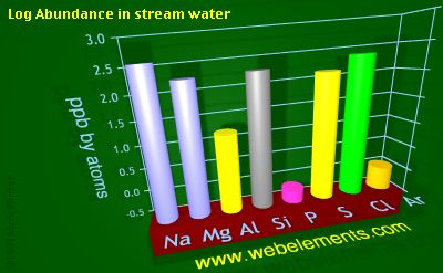 image showing Abundance in stream water: period 3 logs periodic periodicity for 3s and 3p chemical elements