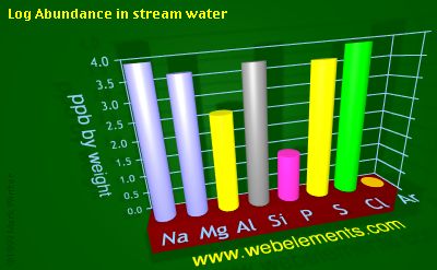 image showing Abundance in stream water: period 3 logs periodic periodicity for 3s and 3p chemical elements