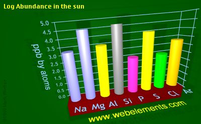 image showing Abundance in the sun: period 3 logs periodic periodicity for 3s and 3p chemical elements