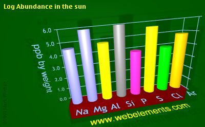 image showing Abundance in the sun: period 3 logs periodic periodicity for 3s and 3p chemical elements