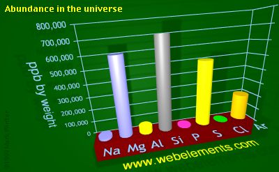 image showing Abundance in the universe: period 3 periodic periodicity for 3s and 3p chemical elements