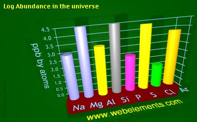 image showing Abundance in the universe: period 3 logs periodic periodicity for 3s and 3p chemical elements