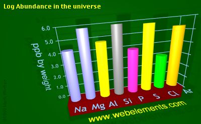 image showing Abundance in the universe: period 3 logs periodic periodicity for 3s and 3p chemical elements