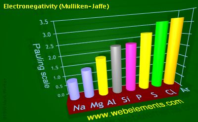 image showing Electronegativity (Mulliken-Jaffe): period 3 periodic periodicity for 3s and 3p chemical elements