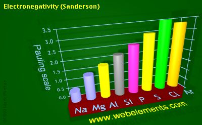 image showing Electronegativity (Sanderson): period 3 periodic periodicity for 3s and 3p chemical elements