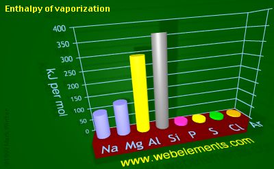 image showing Enthalpy of vaporization: period 3 periodic periodicity for 3s and 3p chemical elements