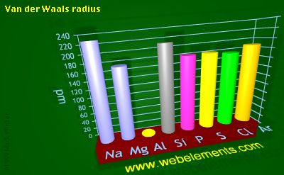 image showing Van der Waals radius: period 3 periodic periodicity for 3s and 3p chemical elements