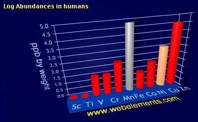 image showing Abundances in humans: period 4d logs periodic periodicity for 4d chemical elements