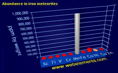 image showing Abundance in iron meteorites: period 4d periodic periodicity for 4d chemical elements