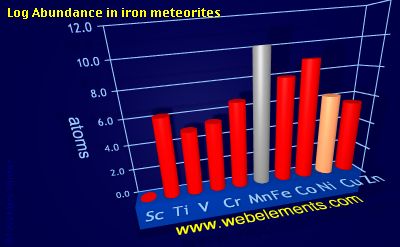 image showing Abundance in iron meteorites: period 4d logs periodic periodicity for 4d chemical elements