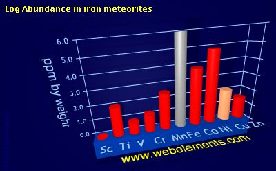image showing Abundance in iron meteorites: period 4d logs periodic periodicity for 4d chemical elements