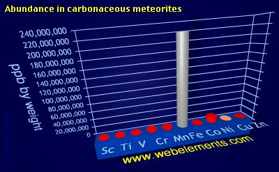 image showing Abundance in carbonaceous meteorites: period 4d periodic periodicity for 4d chemical elements