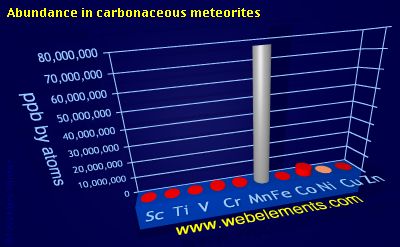 image showing Abundance in carbonaceous meteorites: period 4d periodic periodicity for 4d chemical elements