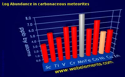 image showing Abundance in carbonaceous meteorites: period 4d logs periodic periodicity for 4d chemical elements