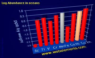 image showing Abundance in oceans: period 4d logs periodic periodicity for 4d chemical elements