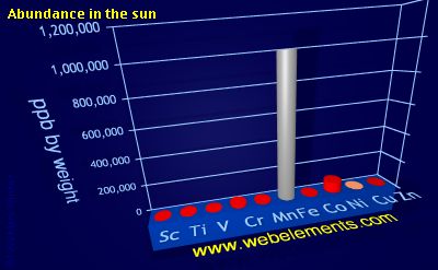 image showing Abundance in the sun: period 4d periodic periodicity for 4d chemical elements